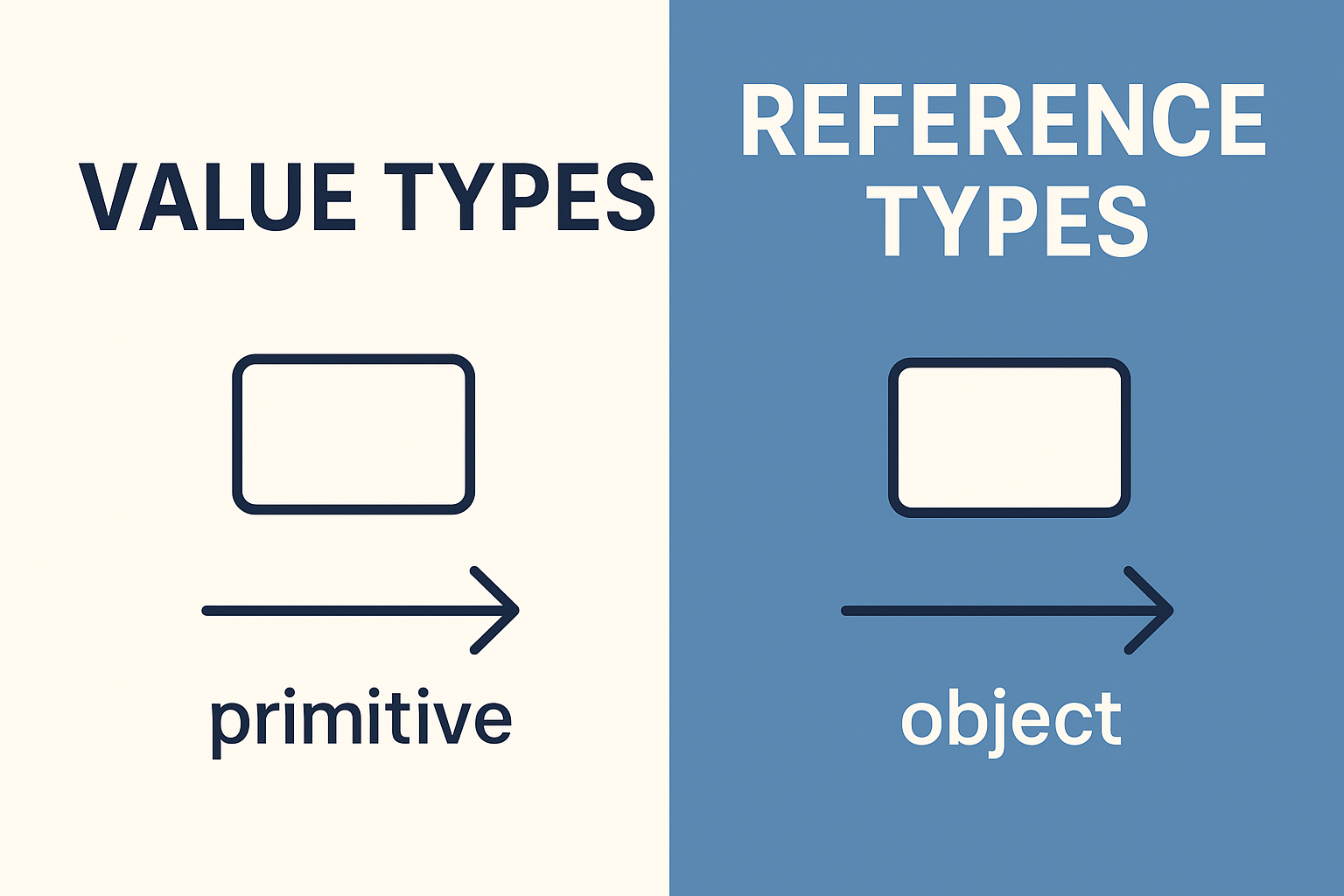 JavaScript Value Types vs Reference Types Explained